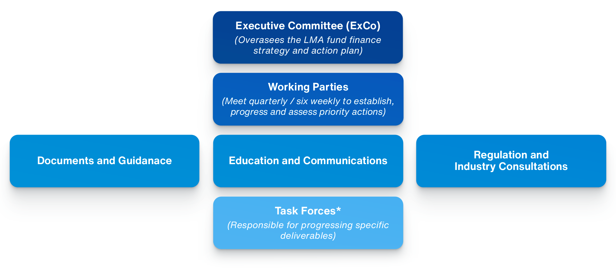 LMA Fund Finance Working Party Structure